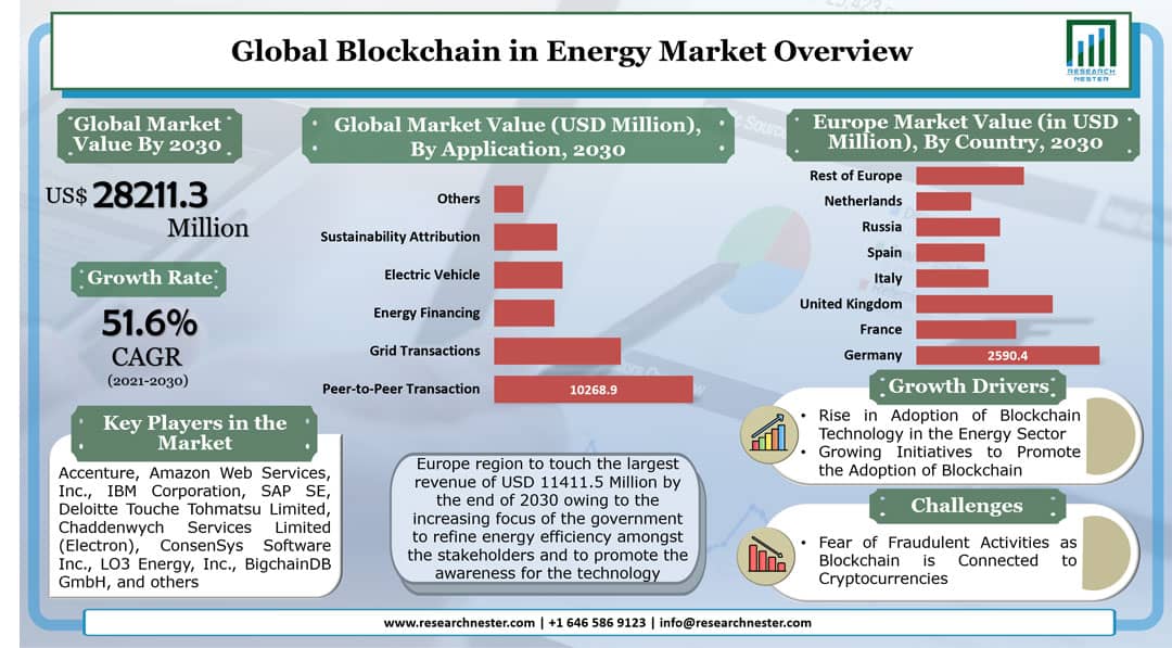 Blockchain in Energy Market Overview